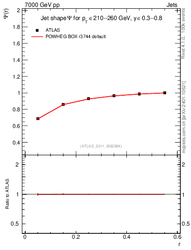 Plot of js_int in 7000 GeV pp collisions