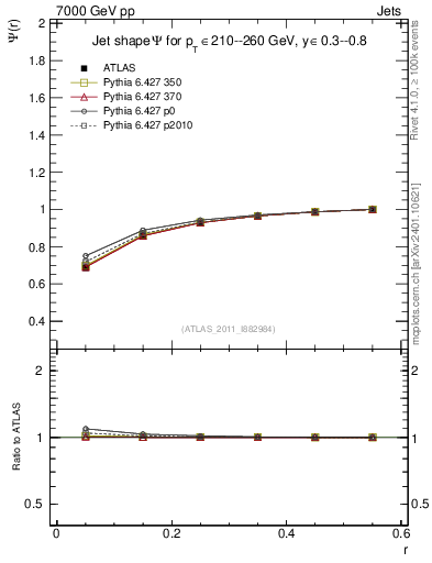 Plot of js_int in 7000 GeV pp collisions