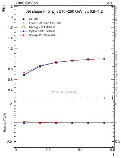 Plot of js_int in 7000 GeV pp collisions