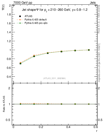 Plot of js_int in 7000 GeV pp collisions