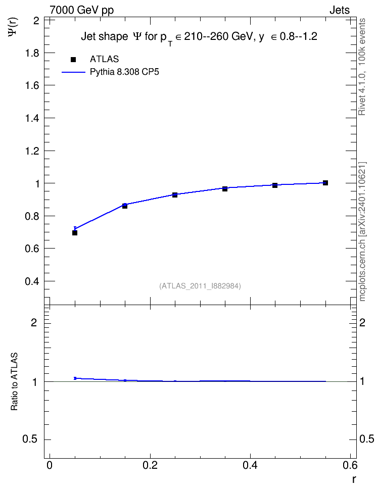 Plot of js_int in 7000 GeV pp collisions