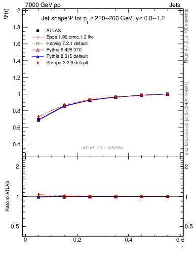 Plot of js_int in 7000 GeV pp collisions