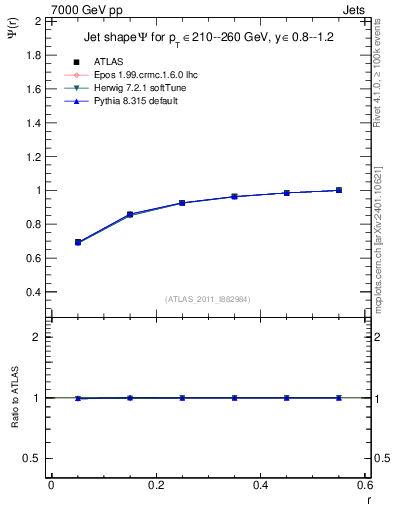 Plot of js_int in 7000 GeV pp collisions