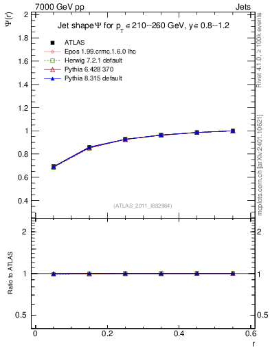 Plot of js_int in 7000 GeV pp collisions