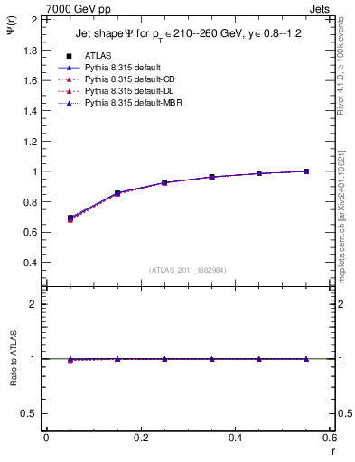 Plot of js_int in 7000 GeV pp collisions