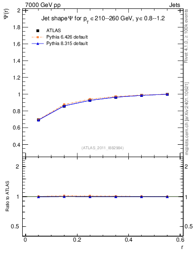 Plot of js_int in 7000 GeV pp collisions