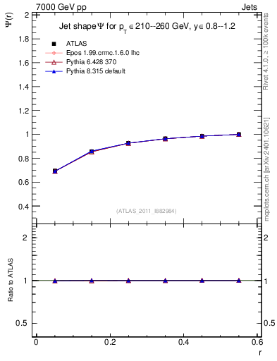 Plot of js_int in 7000 GeV pp collisions