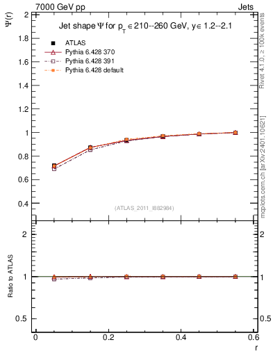 Plot of js_int in 7000 GeV pp collisions