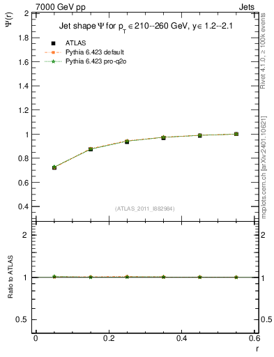 Plot of js_int in 7000 GeV pp collisions
