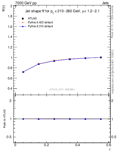Plot of js_int in 7000 GeV pp collisions