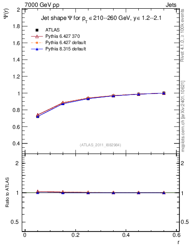 Plot of js_int in 7000 GeV pp collisions