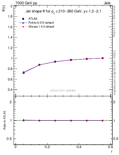 Plot of js_int in 7000 GeV pp collisions