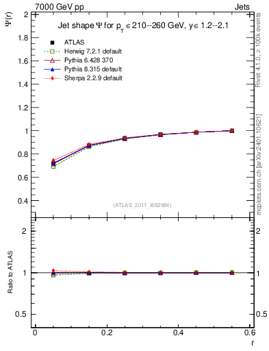 Plot of js_int in 7000 GeV pp collisions
