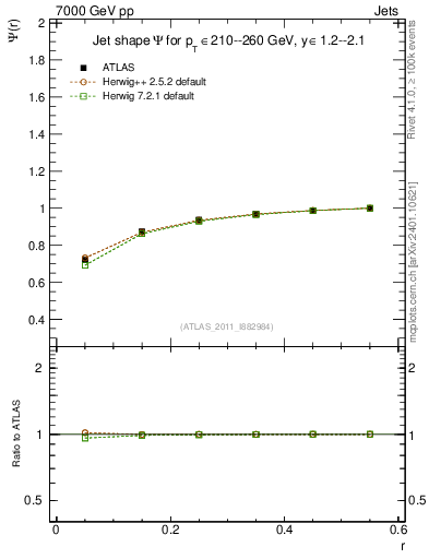 Plot of js_int in 7000 GeV pp collisions