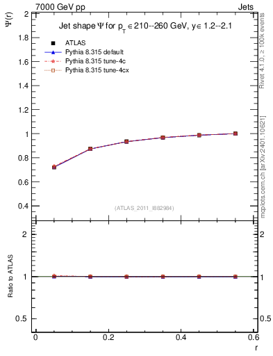 Plot of js_int in 7000 GeV pp collisions
