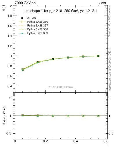 Plot of js_int in 7000 GeV pp collisions