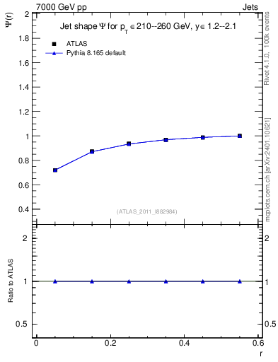 Plot of js_int in 7000 GeV pp collisions