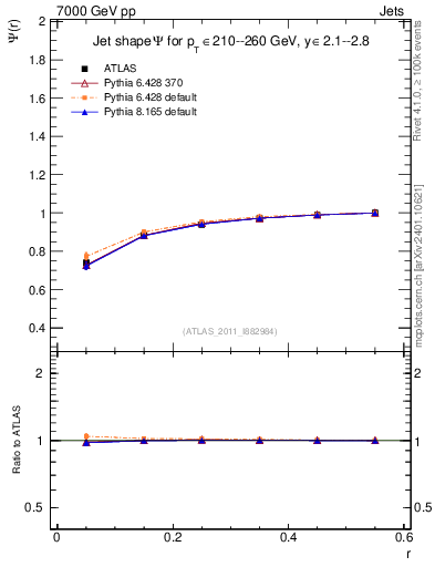 Plot of js_int in 7000 GeV pp collisions