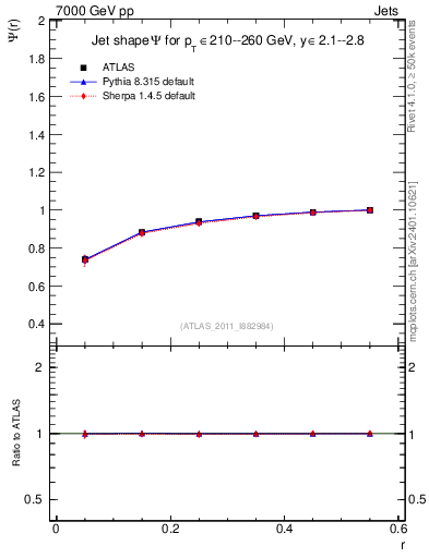 Plot of js_int in 7000 GeV pp collisions