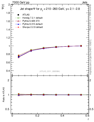 Plot of js_int in 7000 GeV pp collisions