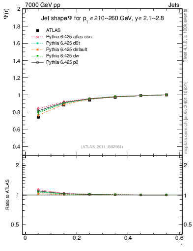 Plot of js_int in 7000 GeV pp collisions