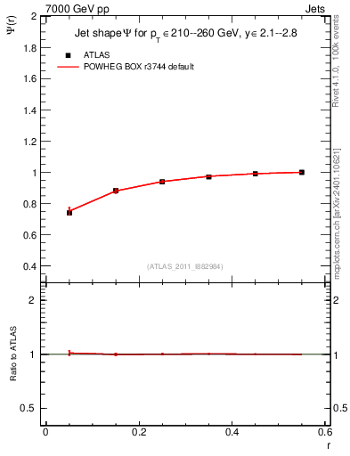 Plot of js_int in 7000 GeV pp collisions