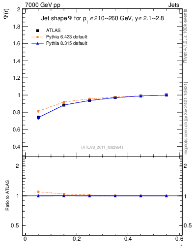 Plot of js_int in 7000 GeV pp collisions