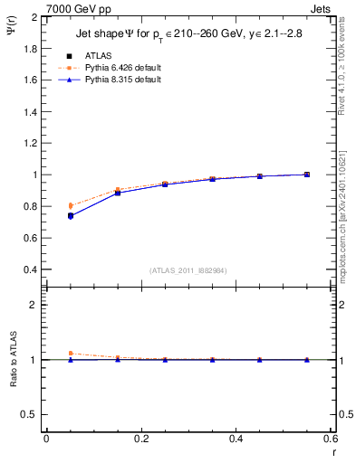 Plot of js_int in 7000 GeV pp collisions