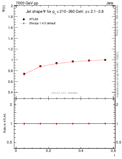 Plot of js_int in 7000 GeV pp collisions