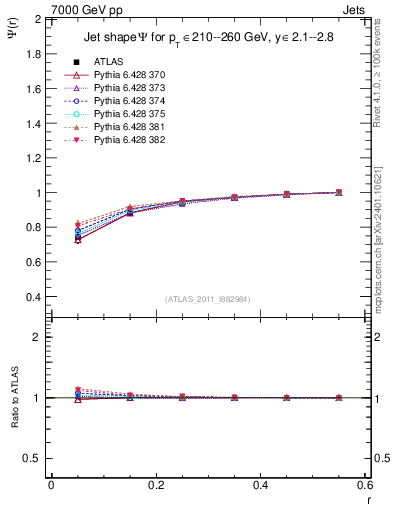 Plot of js_int in 7000 GeV pp collisions