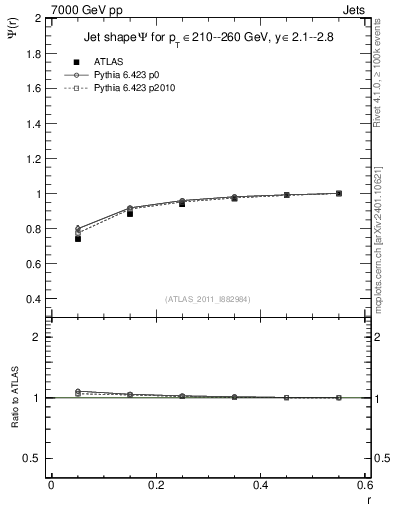 Plot of js_int in 7000 GeV pp collisions
