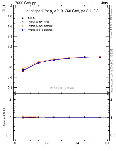 Plot of js_int in 7000 GeV pp collisions