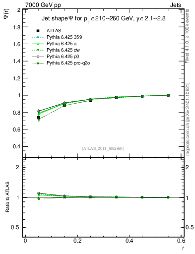 Plot of js_int in 7000 GeV pp collisions