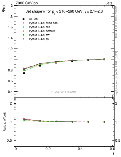 Plot of js_int in 7000 GeV pp collisions