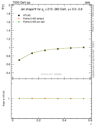 Plot of js_int in 7000 GeV pp collisions
