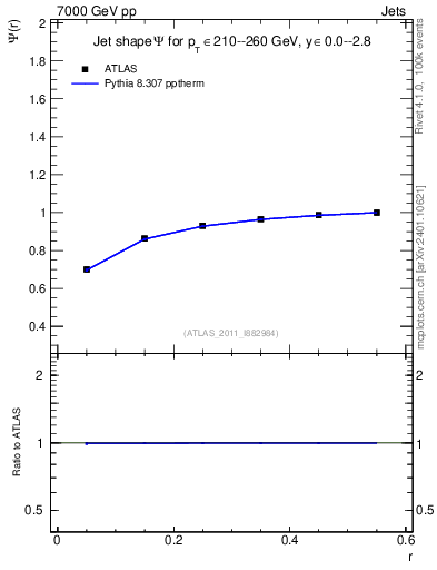 Plot of js_int in 7000 GeV pp collisions