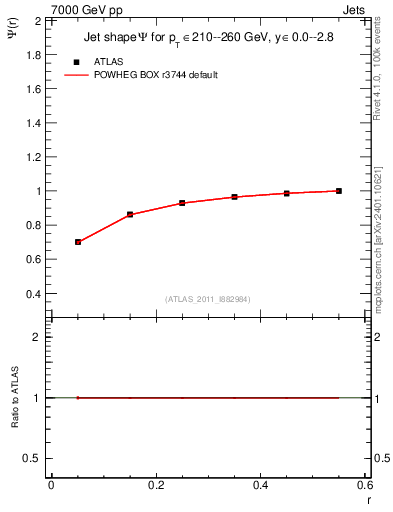 Plot of js_int in 7000 GeV pp collisions
