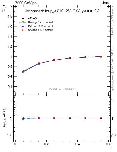 Plot of js_int in 7000 GeV pp collisions