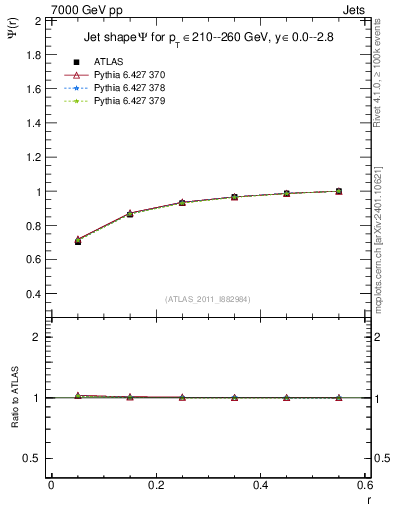 Plot of js_int in 7000 GeV pp collisions