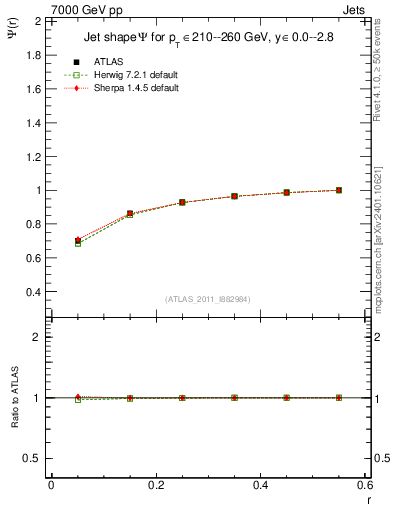Plot of js_int in 7000 GeV pp collisions