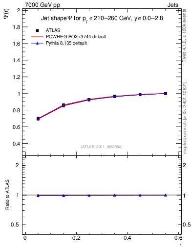 Plot of js_int in 7000 GeV pp collisions