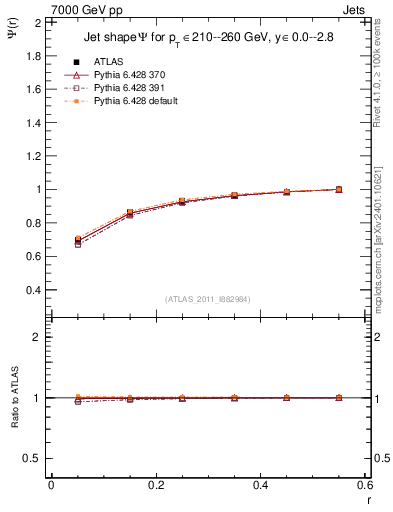 Plot of js_int in 7000 GeV pp collisions