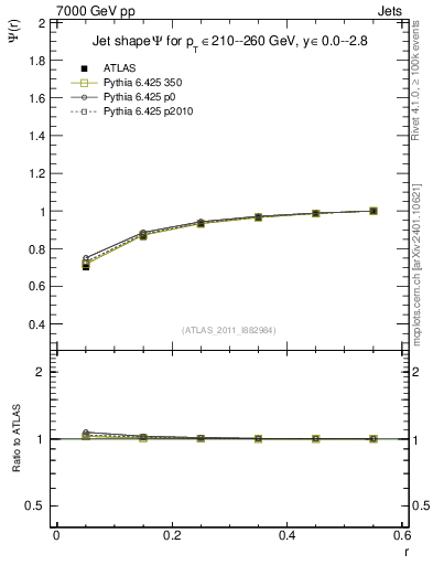 Plot of js_int in 7000 GeV pp collisions