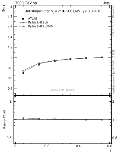 Plot of js_int in 7000 GeV pp collisions