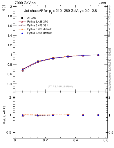 Plot of js_int in 7000 GeV pp collisions