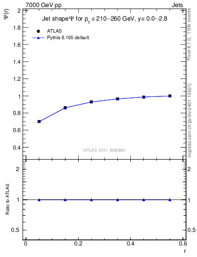 Plot of js_int in 7000 GeV pp collisions