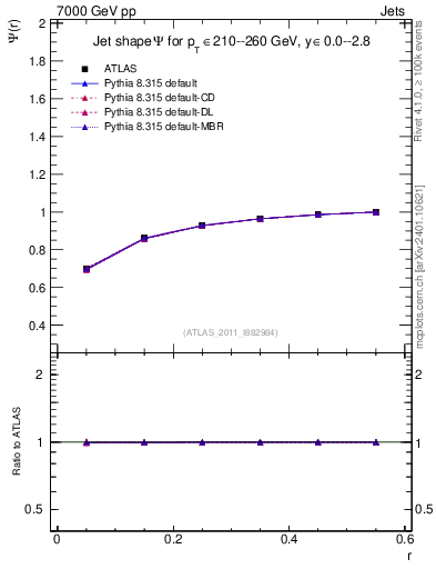 Plot of js_int in 7000 GeV pp collisions