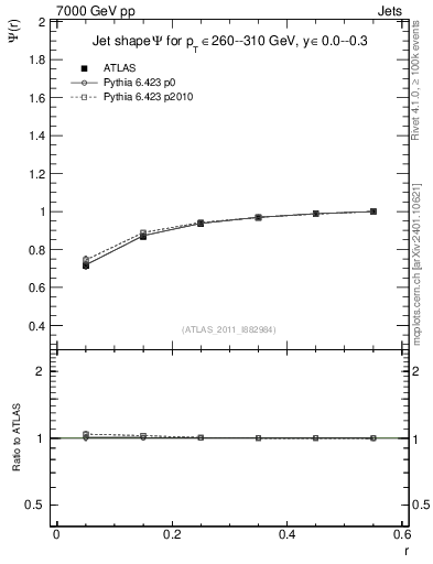 Plot of js_int in 7000 GeV pp collisions