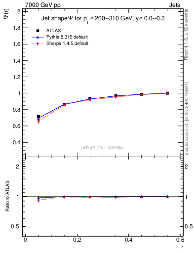 Plot of js_int in 7000 GeV pp collisions