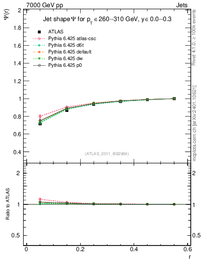 Plot of js_int in 7000 GeV pp collisions